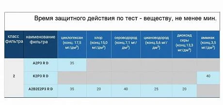 Фильтр противогазовый A2B2E2K2HgP3D  фото