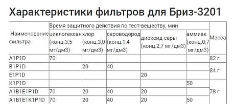 Патрон к респиратору РУ 60М (БРИЗ-3201) A1B1E1K1P1D фото